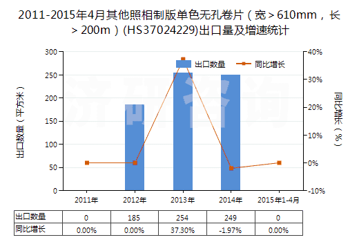 2011-2015年4月其他照相制版單色無孔卷片（寬＞610mm，長＞200m）(HS37024229)出口量及增速統(tǒng)計